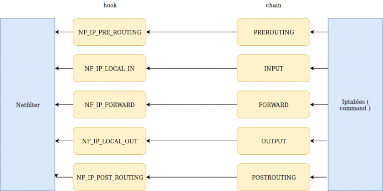iptables chains