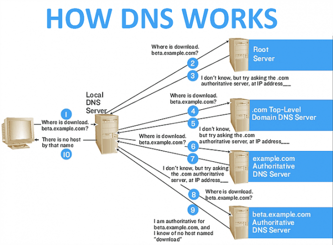 Dns secondary что это